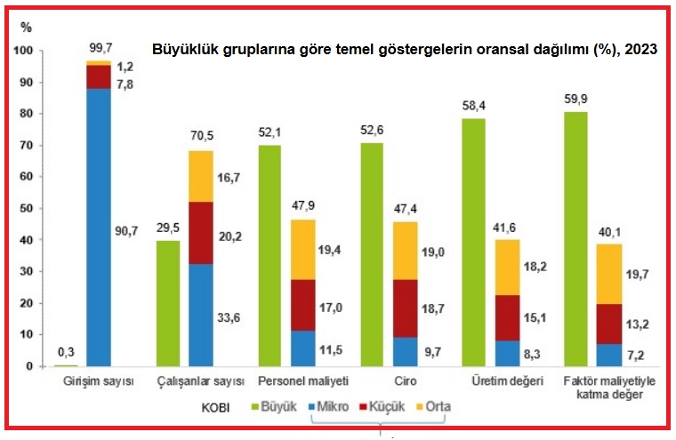 TÜİK’in yayımladığı Küçük ve Orta Büyüklükteki Girişim İstatistikleri’ne göre, sanayi ve hizmet sektörlerinde faaliyet gösteren 3 milyon 713 bin girişim KOBİ sınıfına girdi