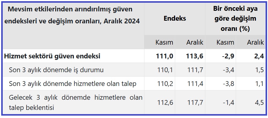 Güven endeksi hizmet sektöründe yüzde 2,4 arttı