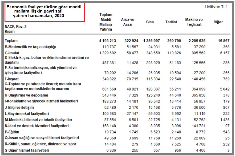 Türkiye İstatistik Kurumu (TÜİK), ‘Yıllık Sanayi ve Hizmet İstatistikleri Yatırım