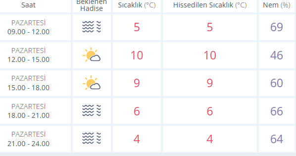 Meteoroloji Genel Müdürlüğü’nden alınan verilere göre Afyonkarahisar’da bugün havanın puslu