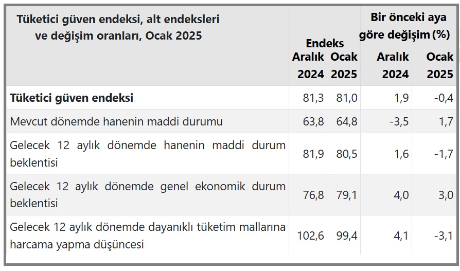 Tüketici güveni, Ocak ayında binde 4 oranında azalarak 81,0 seviyesine