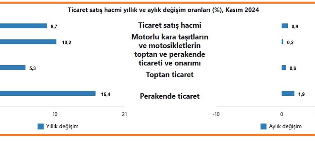 TÜİK’in açıkladığı verilere göre,