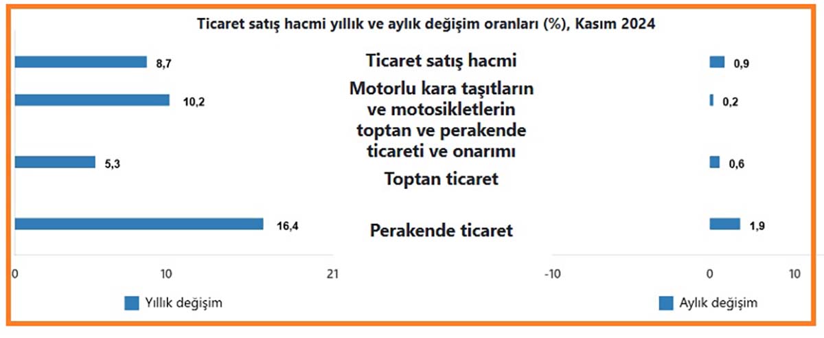  TÜİK, Ticaret Satış Hacminin Kasım Ayında Bir Önceki Yılın Aynı Ayına Göre Yüzde 8,7 Arttığını Açıkladı