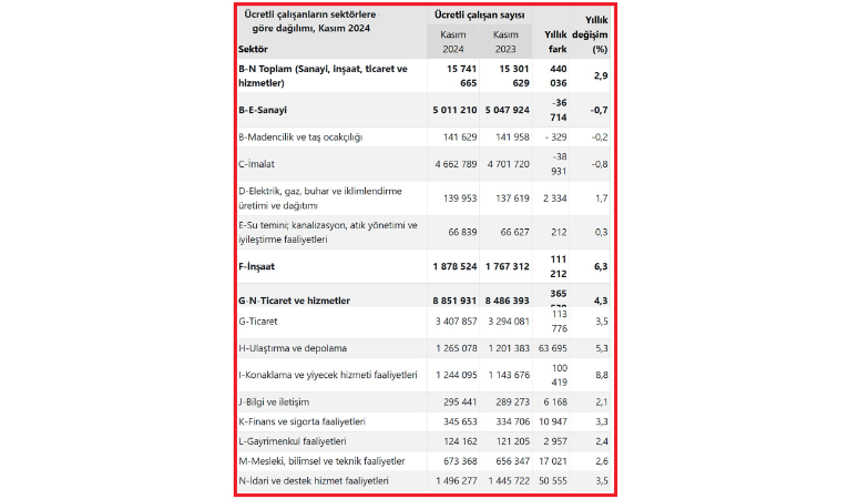 Türkiye İstatistik Kurumu (TÜİK) Kasım 2024 verilerine göre, sanayi, inşaat